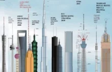 10 najwyższych wolnostojących konstrukcji na świecie