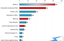 Wyniki sprzedaży aut elektrycznych w Polsce za rok 2014