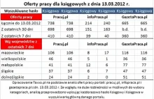 Outsourcing usług księgowych. Zobacz, jak wygląda rynek