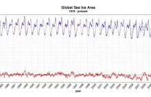 NASA: Od 3 lat wielkość czap lodowych na biegunach powyżej 35-letniej średniej.