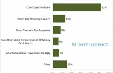 Smartwatche zbyt kosztowne dla konsumentów