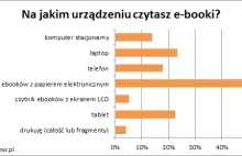 Jak e-czytają Polacy? Czytniki rządzą!