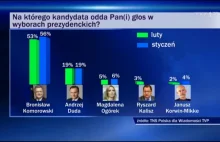 Jak zatuszować spadek poparcia level TVP