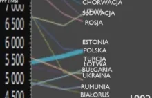 PKB na osobę w Polsce w latach 1990-2010 [video]