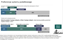 Ponad 50% Polaków w ogóle nie rozumie o co chodzi w polskich podatkach.