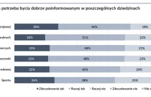 Polacy nie chcą płacić za informacje w internecie. Zaufanie do medium...