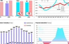 Coraz większa zapaść demograficzna w Polsce. Liczba urodzeń spada od 4 lat.