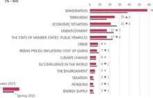 Czego aktualnie najbardziej boją się Europejczycy?