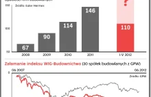 Czemu branża budowlana w Polsce ma takie kłopoty? (Infografika)