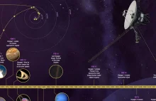 Co wciąż działa na sondach Voyager?