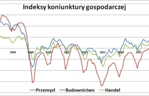 GUS: koniunktura gospodarcza się poprawia