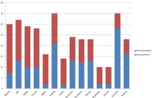 Społeczna ignorancja ma interesujące skrzywienie