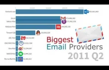 Wzrost najpopularniejszych platform e-mail od 1997 roku