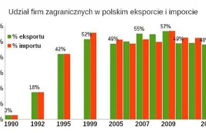 Polski eksport czy eksport z Polski?