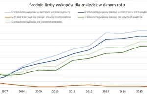 Statystyki wykopu od początku istnienia do końca 2017 r.