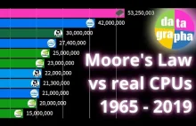 Prawo Moore’a w praktyce: animacja pokrywająca lata 1965 - 2019