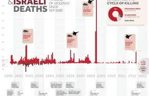 Liczba zabitych obywateli Izreaela i Palestyny od 2000r.