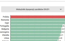 Różnica między bogatymi a biednymi jest w Polsce największa w UE