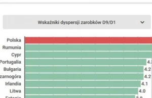 Różnica między bogatymi a biednymi jest w Polsce największa w UE