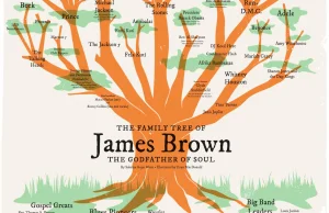 "Drzewo rodzinne" Jamesa Browna