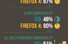 [Infografika] Dlaczego IE9 NIE jest nowoczesną przeglądarką