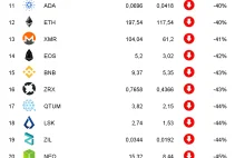 Ranking kryptowalut Listopad 2018