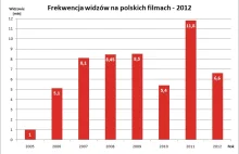 Podsumowanie polskiego kina 2012