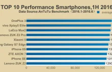 Najwydajniejsze telefony w 1 półroczu 2016 - Telefony, tablety i chińskie...