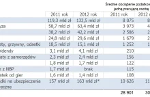 Jedna pracująca w Polsce osoba statystycznie płaci rocznie 30tys zł podatków