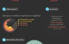 Ciekawostki o Sudoku w Polsce [raport 2012]