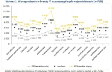 IT Najlepiej opłacaną branżą