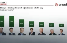 Sondaż: z którym politykiem przy świątecznym stole?