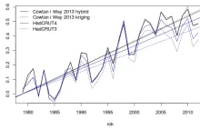 Jak to jest z tymi trendami temperatur