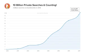 DuckDuckGo przekroczyła 14 milionów wyszukań dziennie