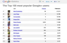 Mark Zuckerberg najpopularniejszą osobą na Google+