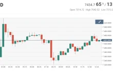 Cena Bitcoin osiągnęła 7.545 USD: co się dzieje i co mówi wpływowy krypto...