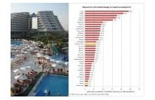 Przepaść cywilizacyjna: na Zachodzie kilkanaście razy więcej hoteli niż w Polsce