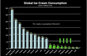 Spożycie lodów/osobę w krajach świata