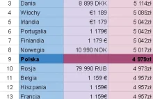 iPhone X w Polsce prawie 1300 zł droższy niż w Japonii.