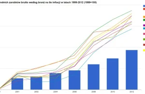 Relacja zarobków do inflacji 1999-2012 - wnioski wyciągnijcie sami