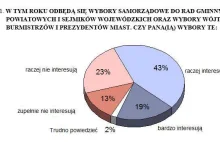 Sondaż: Samorządami najbardziej zainteresowani wyborcy o prawicowych...