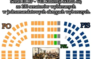 Senat III RP - JOWy w praktyce