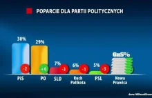 Poparcie dla partii politycznych czyli porównanie słupków procentowych