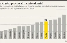 Polak musi pracować na mieszkanie 7 lat. O ile odkłada... całą pensję