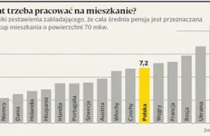 Polak musi pracować na mieszkanie 7 lat. O ile odkłada... całą pensję