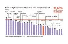 Francja i Niemcy chcą nam podnieść podatki