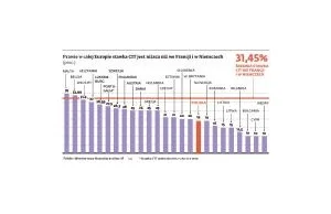 Francja i Niemcy chcą nam podnieść podatki