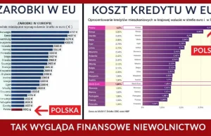 Niewolnictwo kredytowe. Polska jak zwykle w czołówce.