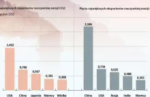 Redukcja emisji CO2 przez Zachód to fikcja? Kraje rozwinięte wyeksportowały...