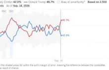 Najnowszy sondaż: Trump 46,7% Clinton 42%